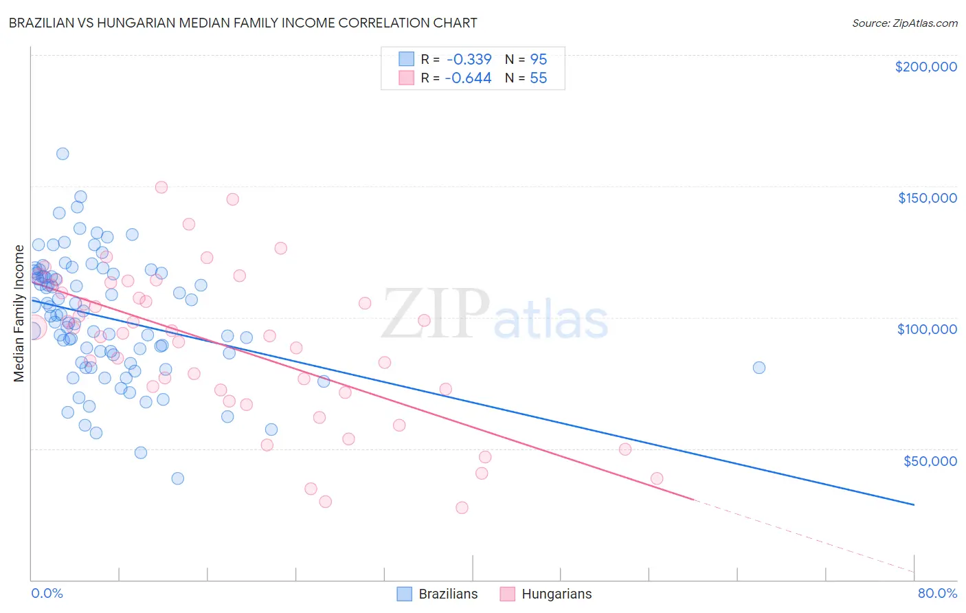 Brazilian vs Hungarian Median Family Income