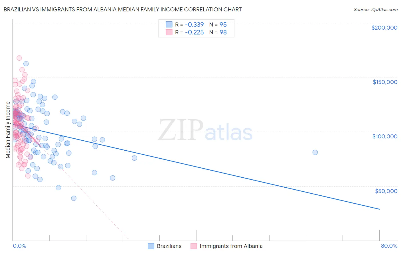 Brazilian vs Immigrants from Albania Median Family Income