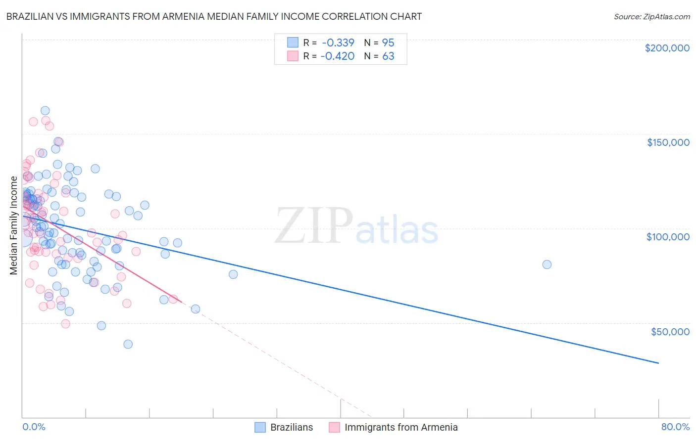 Brazilian vs Immigrants from Armenia Median Family Income