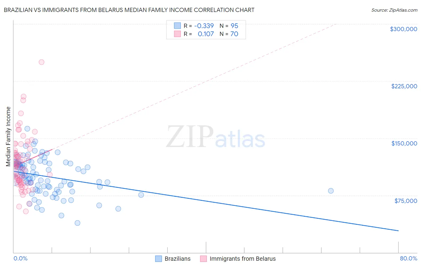 Brazilian vs Immigrants from Belarus Median Family Income