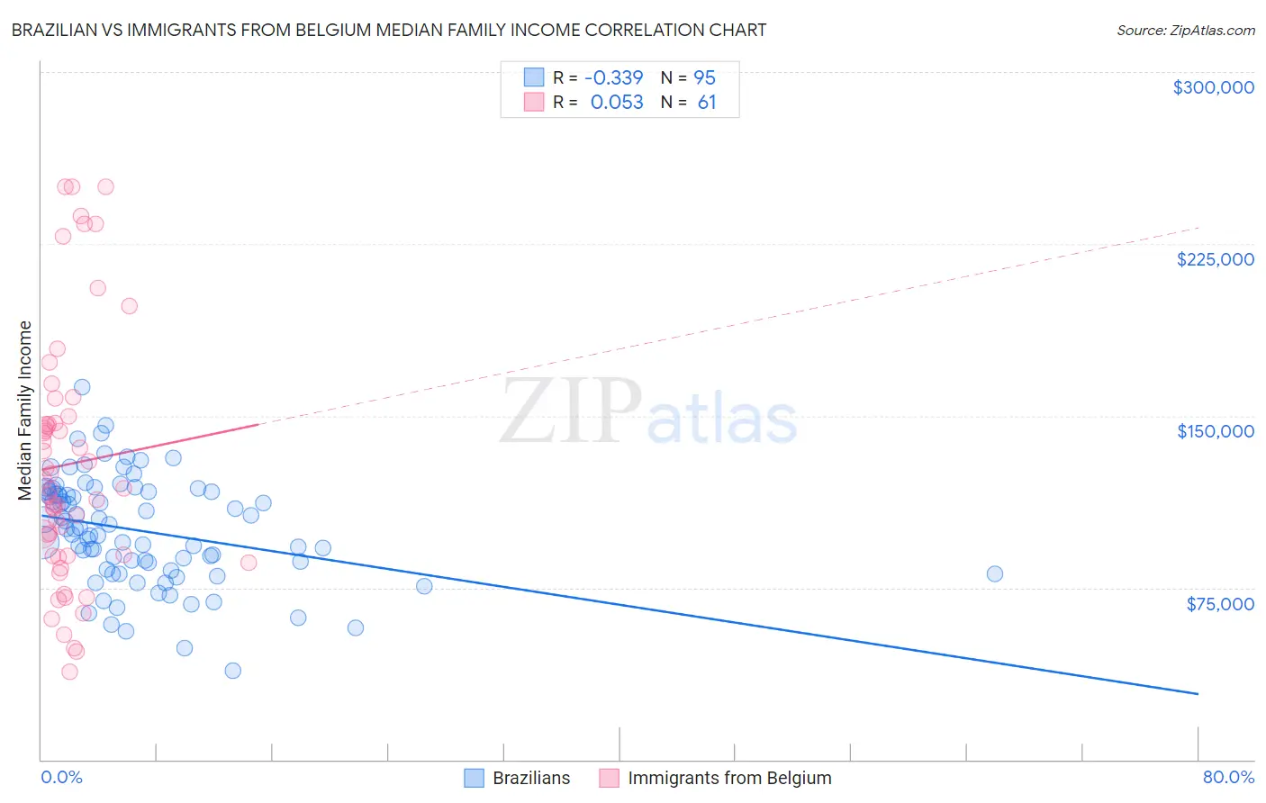 Brazilian vs Immigrants from Belgium Median Family Income