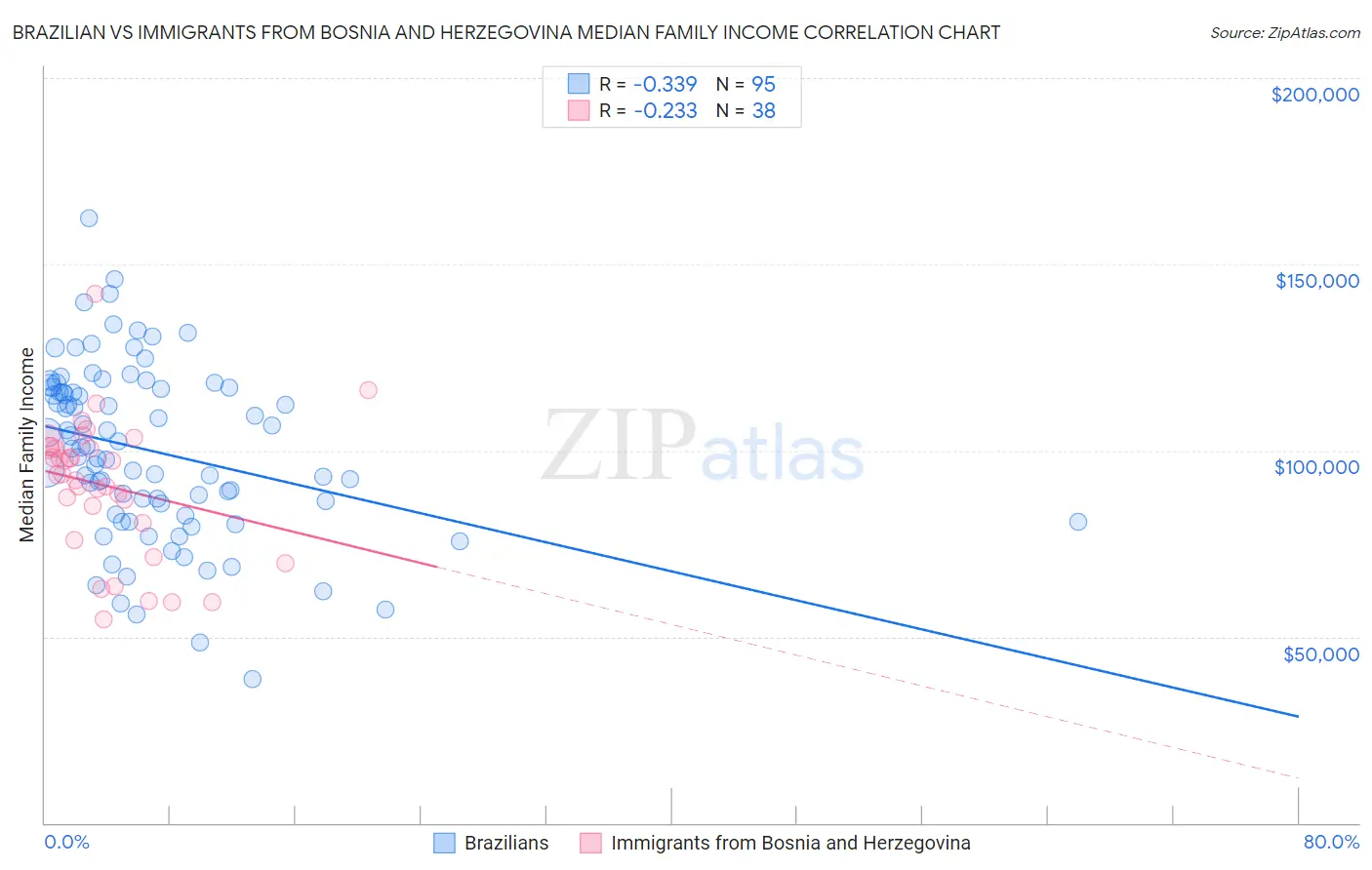 Brazilian vs Immigrants from Bosnia and Herzegovina Median Family Income