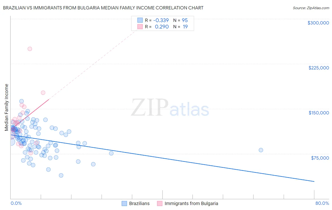 Brazilian vs Immigrants from Bulgaria Median Family Income