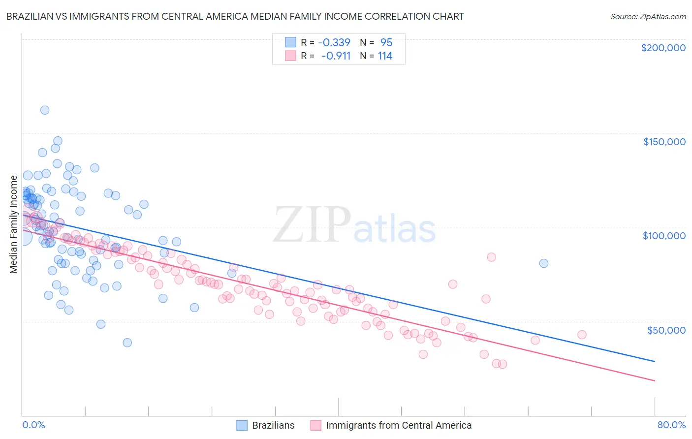 Brazilian vs Immigrants from Central America Median Family Income