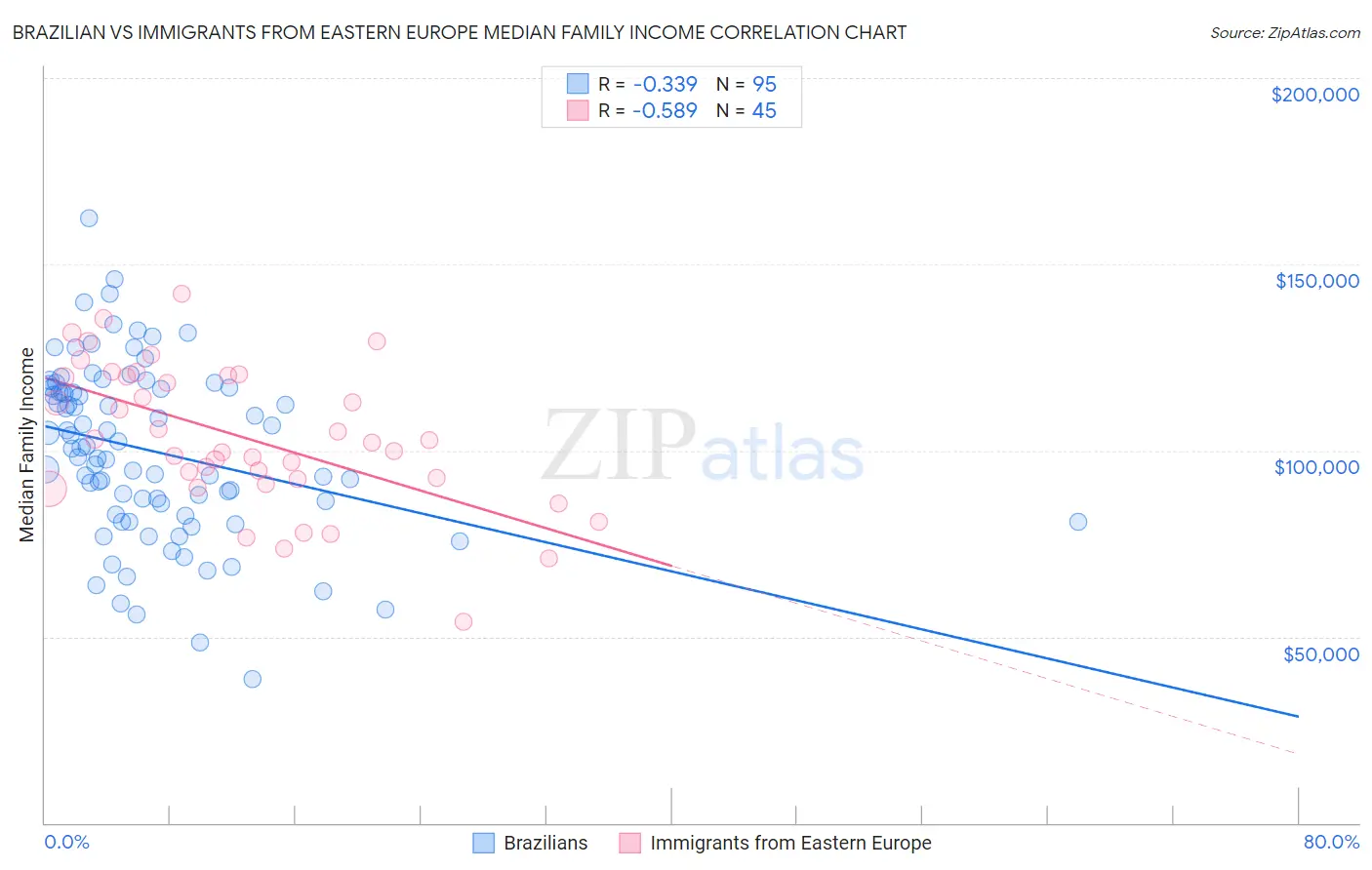 Brazilian vs Immigrants from Eastern Europe Median Family Income