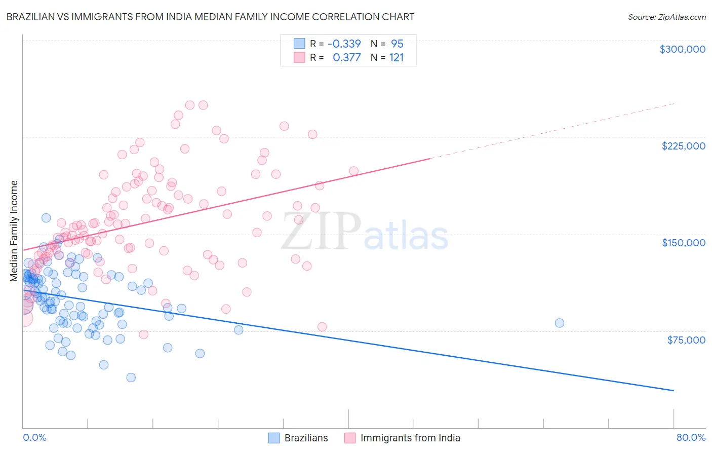 Brazilian vs Immigrants from India Median Family Income