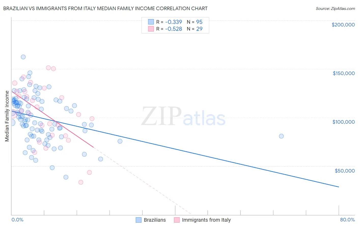 Brazilian vs Immigrants from Italy Median Family Income