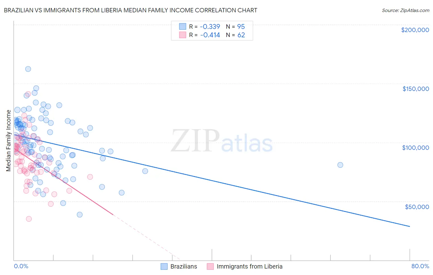 Brazilian vs Immigrants from Liberia Median Family Income