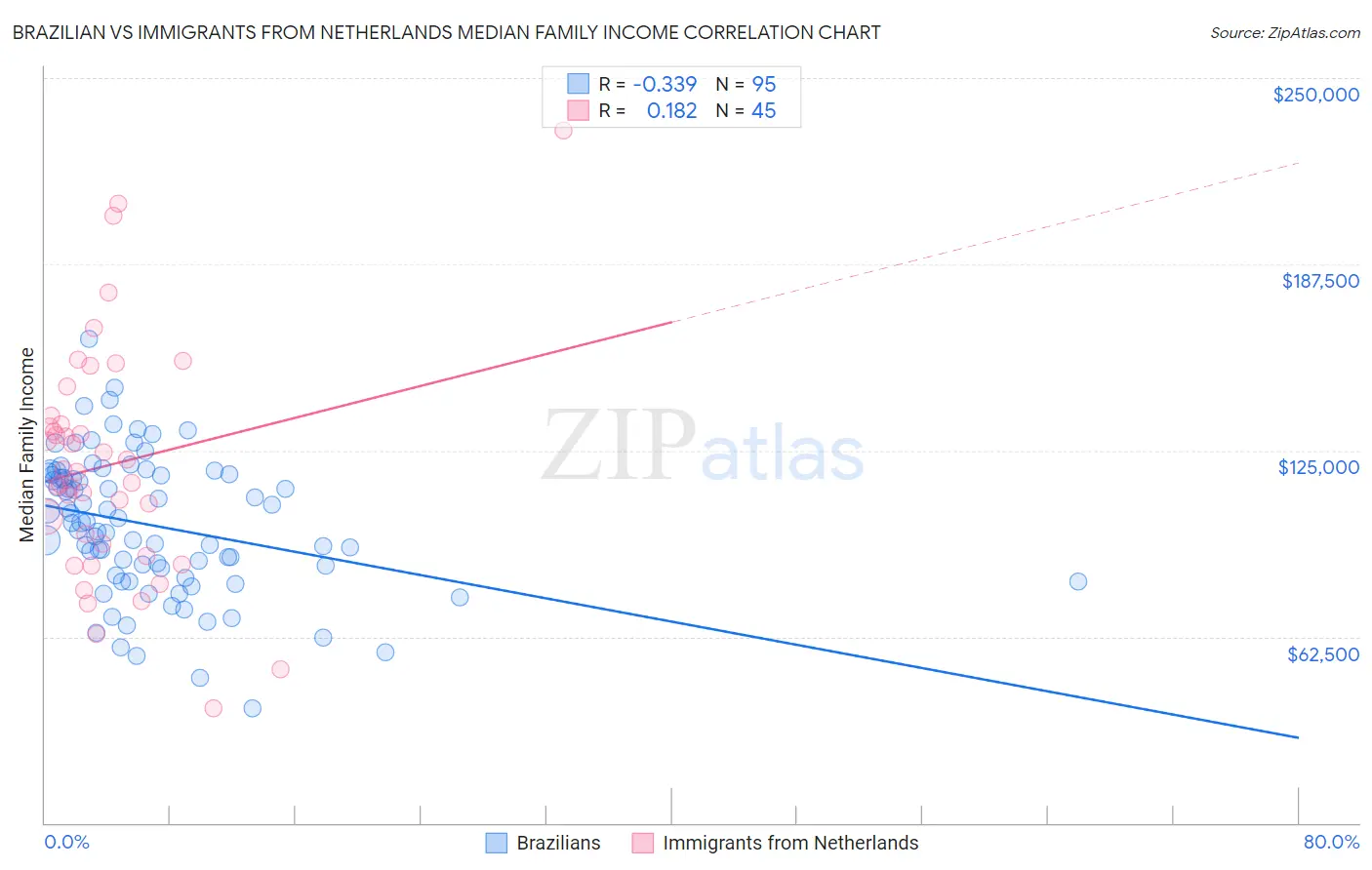 Brazilian vs Immigrants from Netherlands Median Family Income