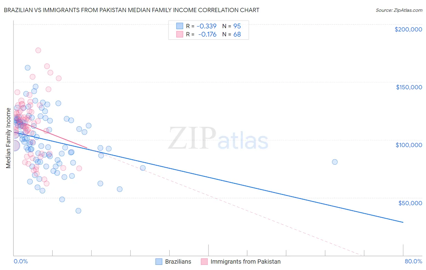 Brazilian vs Immigrants from Pakistan Median Family Income