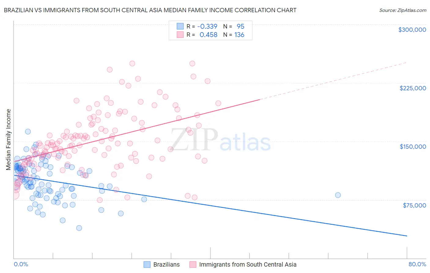 Brazilian vs Immigrants from South Central Asia Median Family Income