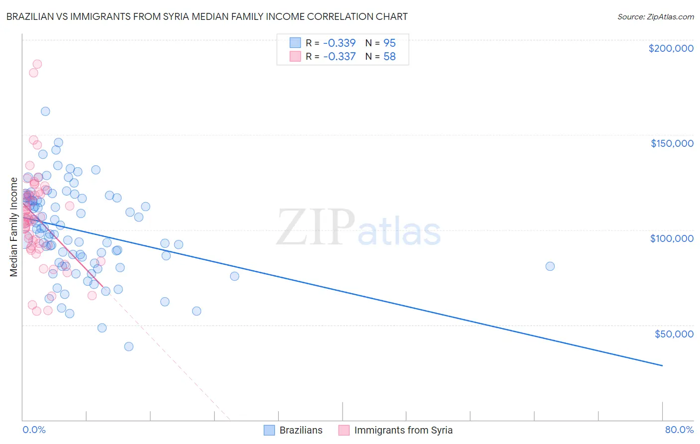 Brazilian vs Immigrants from Syria Median Family Income