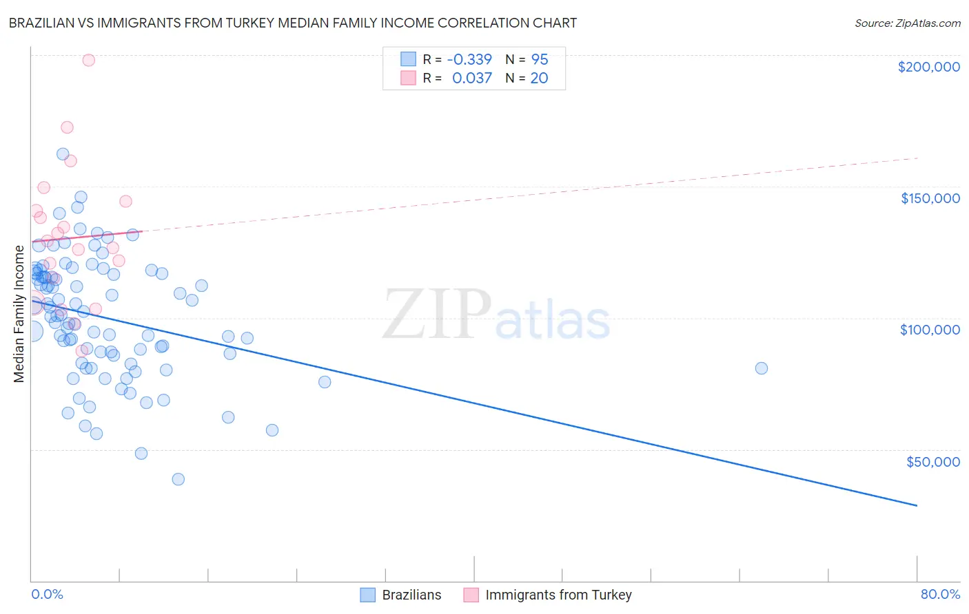 Brazilian vs Immigrants from Turkey Median Family Income