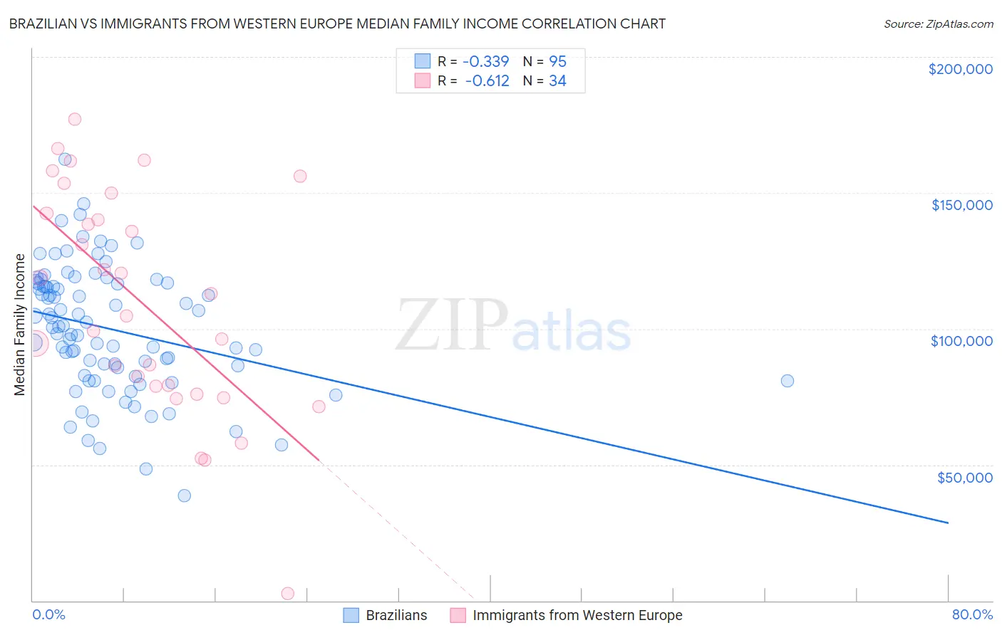 Brazilian vs Immigrants from Western Europe Median Family Income