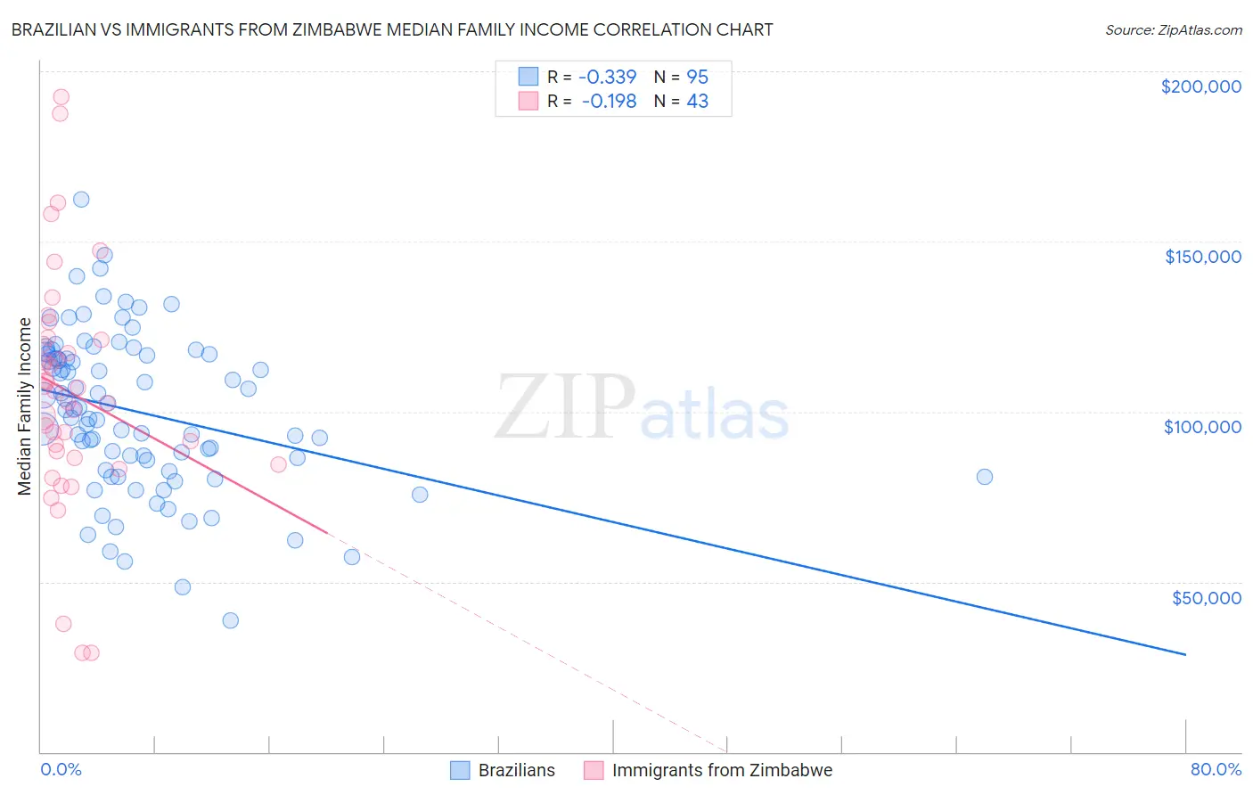 Brazilian vs Immigrants from Zimbabwe Median Family Income