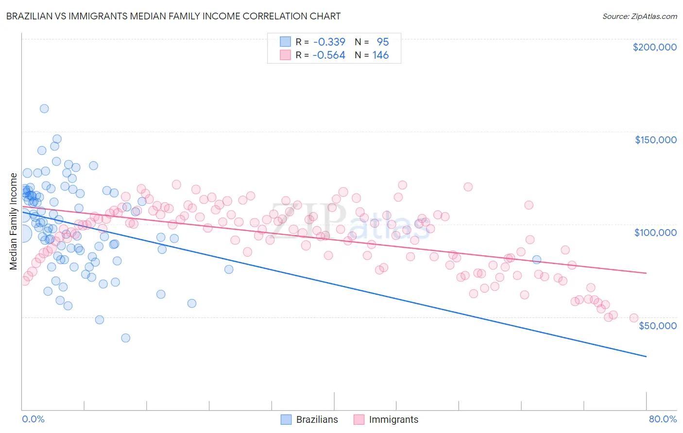 Brazilian vs Immigrants Median Family Income