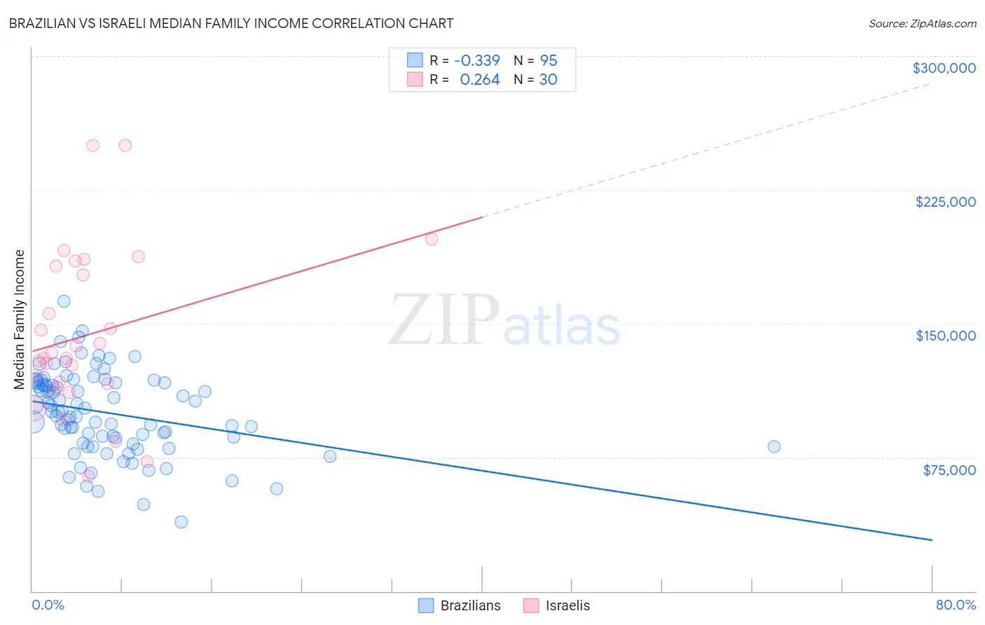 Brazilian vs Israeli Median Family Income