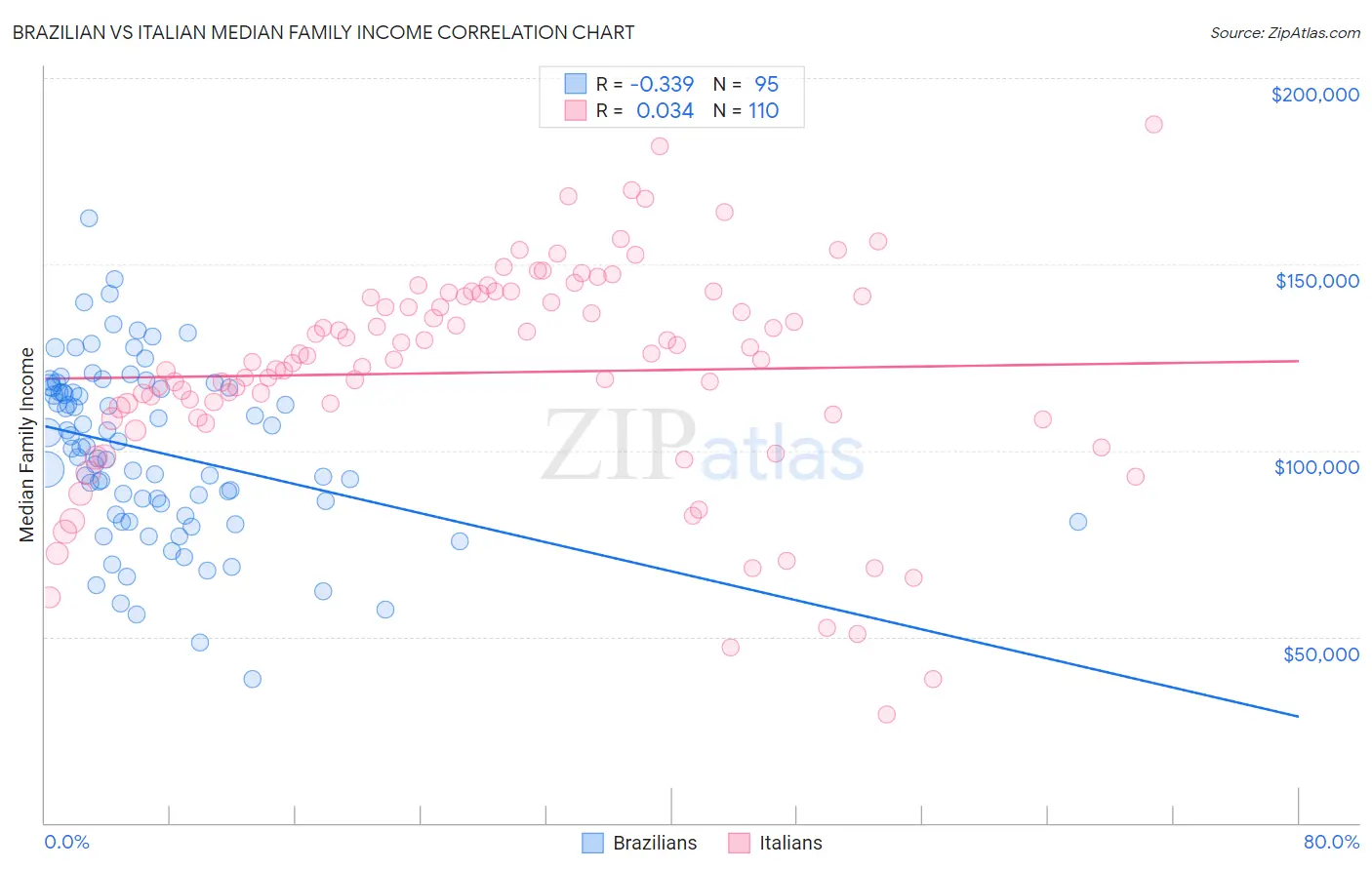 Brazilian vs Italian Median Family Income