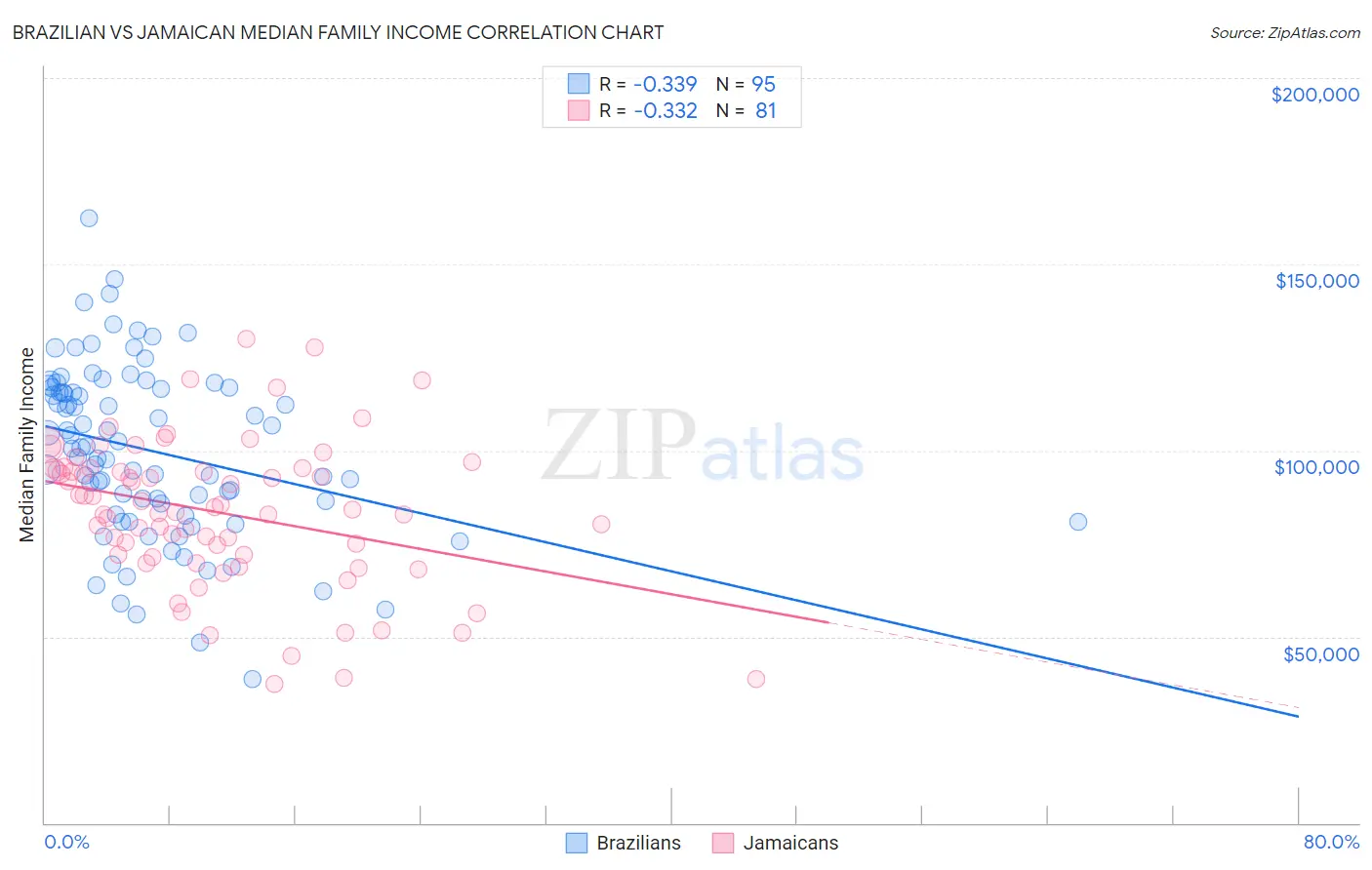 Brazilian vs Jamaican Median Family Income