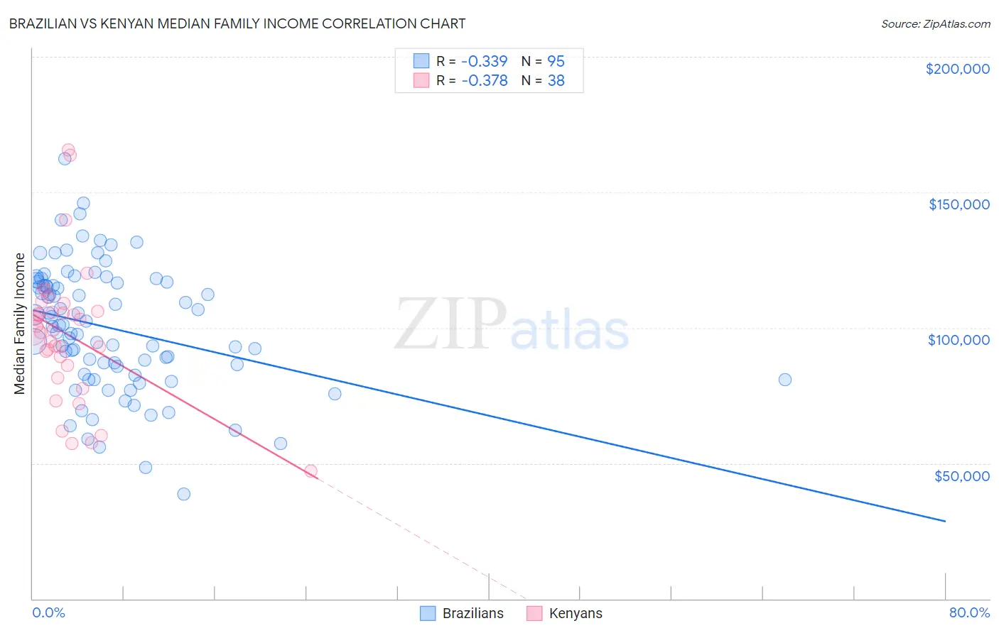 Brazilian vs Kenyan Median Family Income