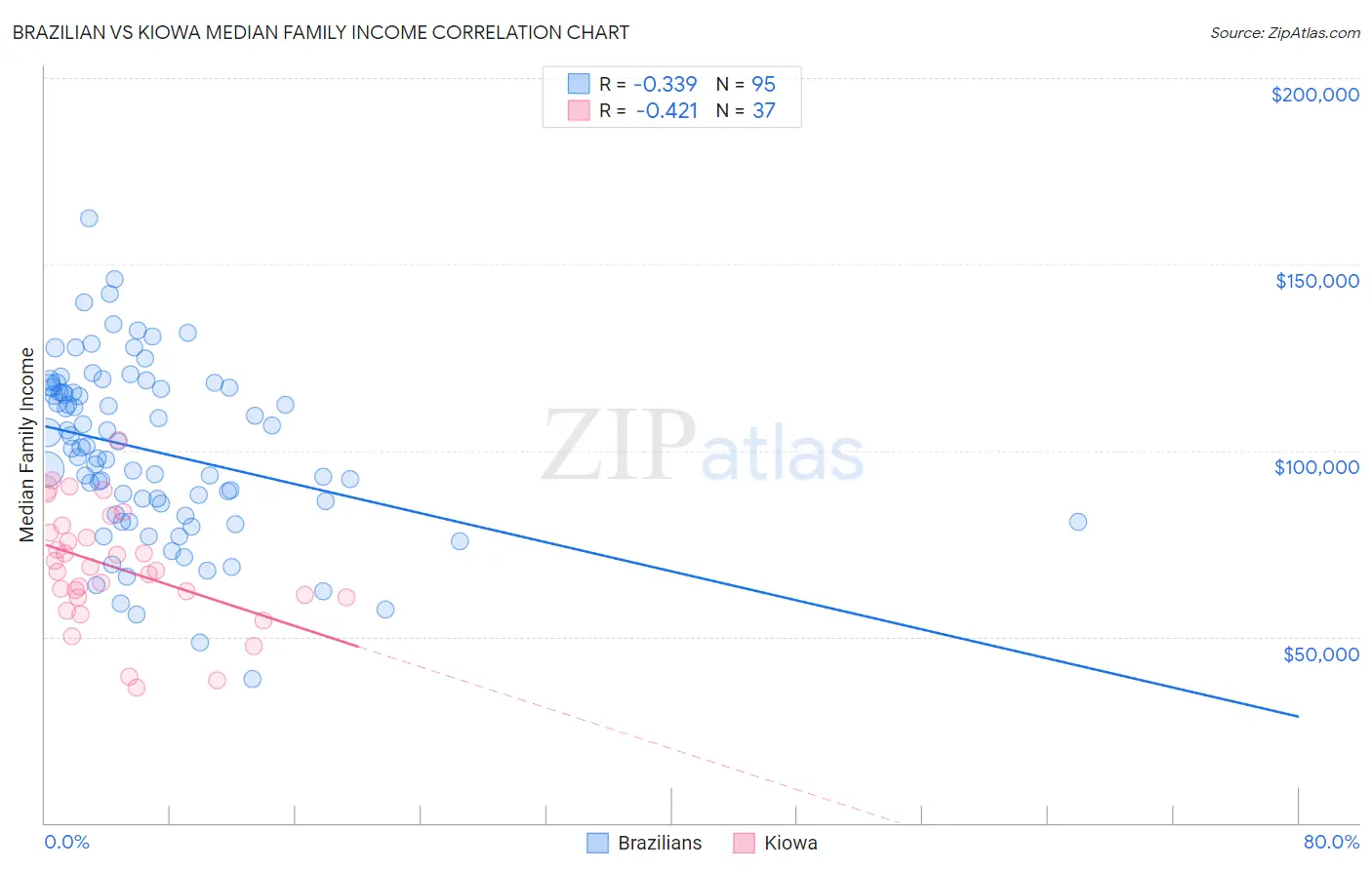 Brazilian vs Kiowa Median Family Income