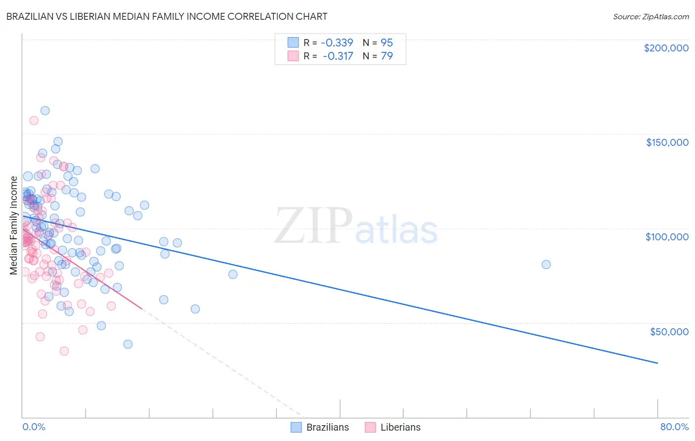 Brazilian vs Liberian Median Family Income