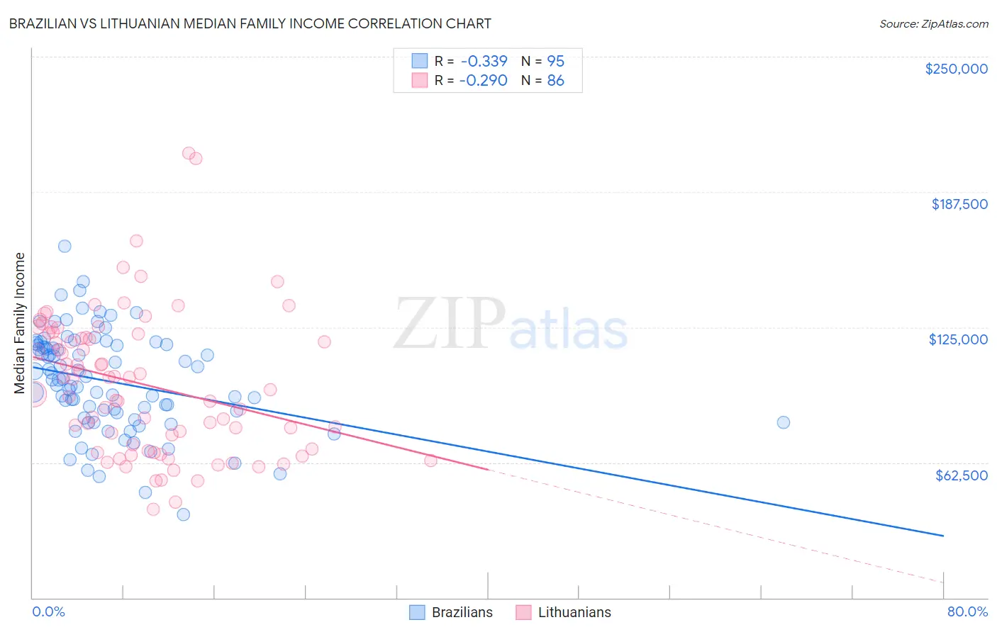 Brazilian vs Lithuanian Median Family Income