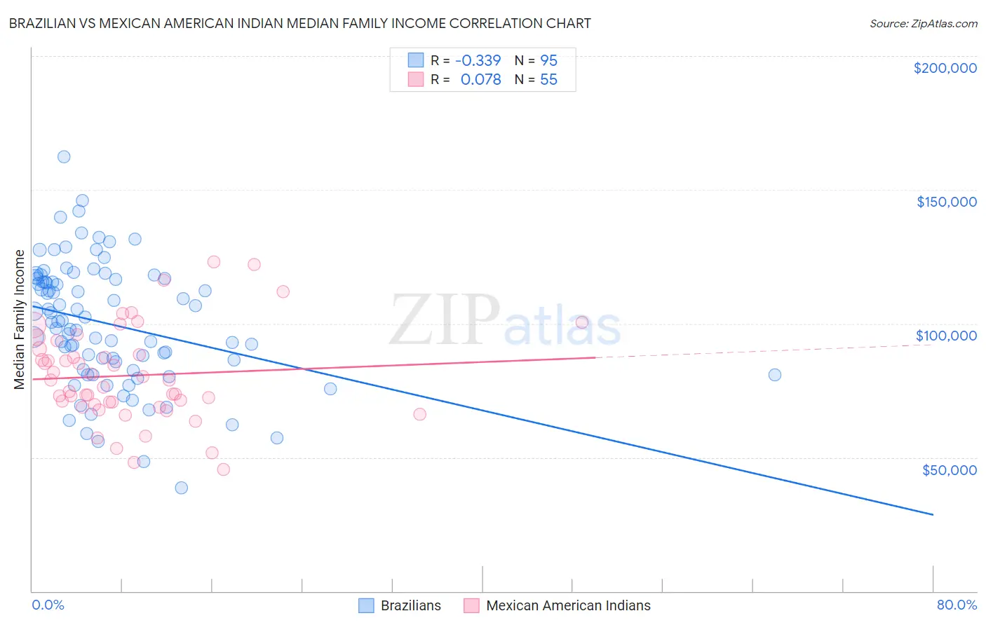 Brazilian vs Mexican American Indian Median Family Income