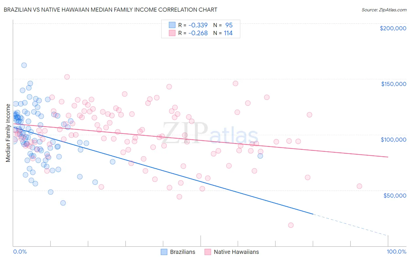 Brazilian vs Native Hawaiian Median Family Income