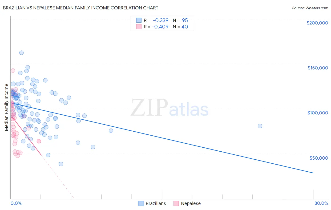 Brazilian vs Nepalese Median Family Income