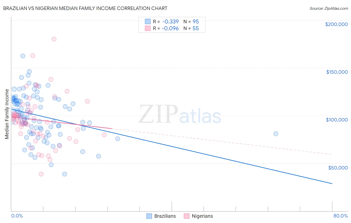 Brazilian vs Nigerian Median Family Income