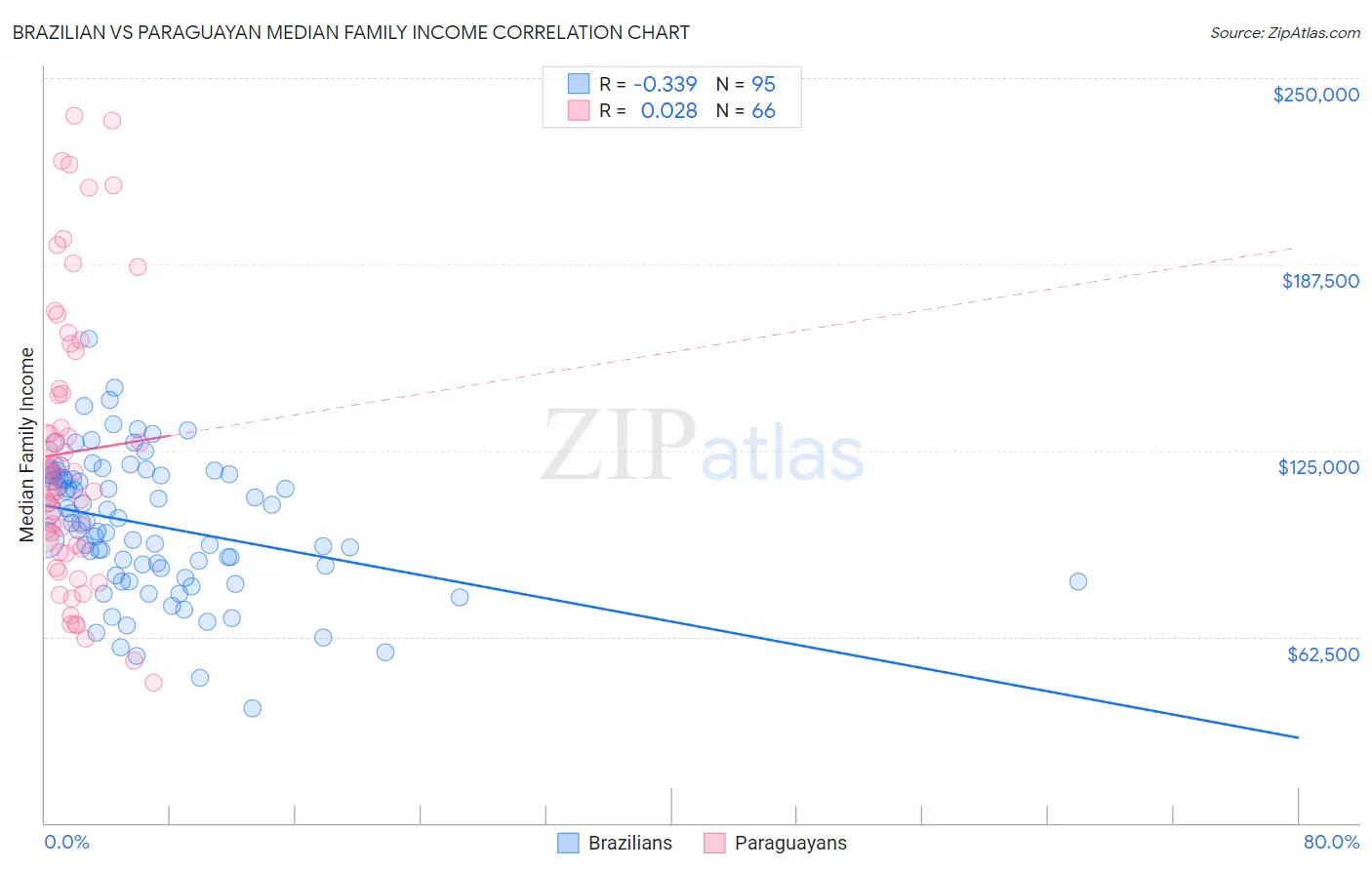 Brazilian vs Paraguayan Median Family Income