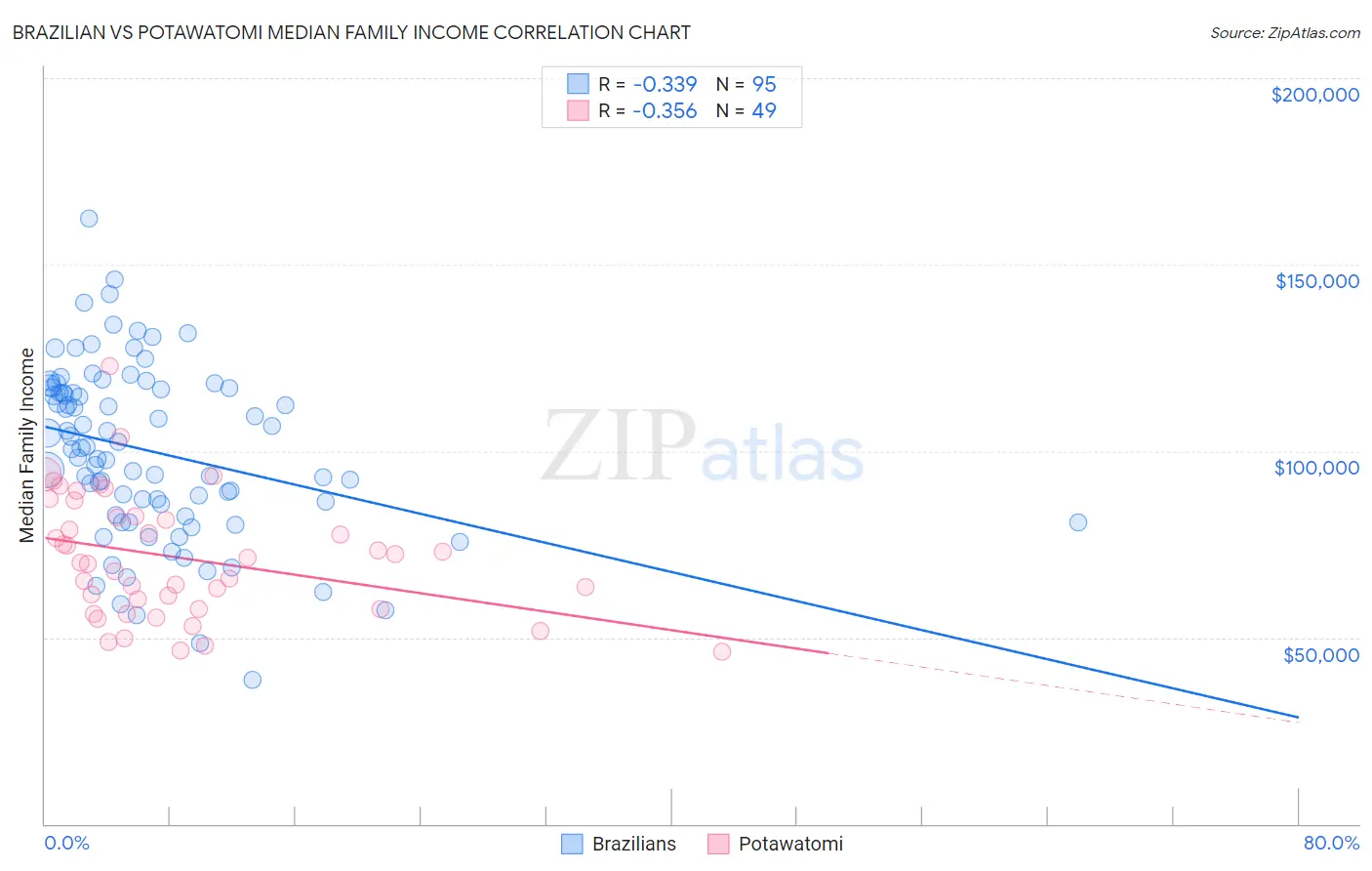 Brazilian vs Potawatomi Median Family Income