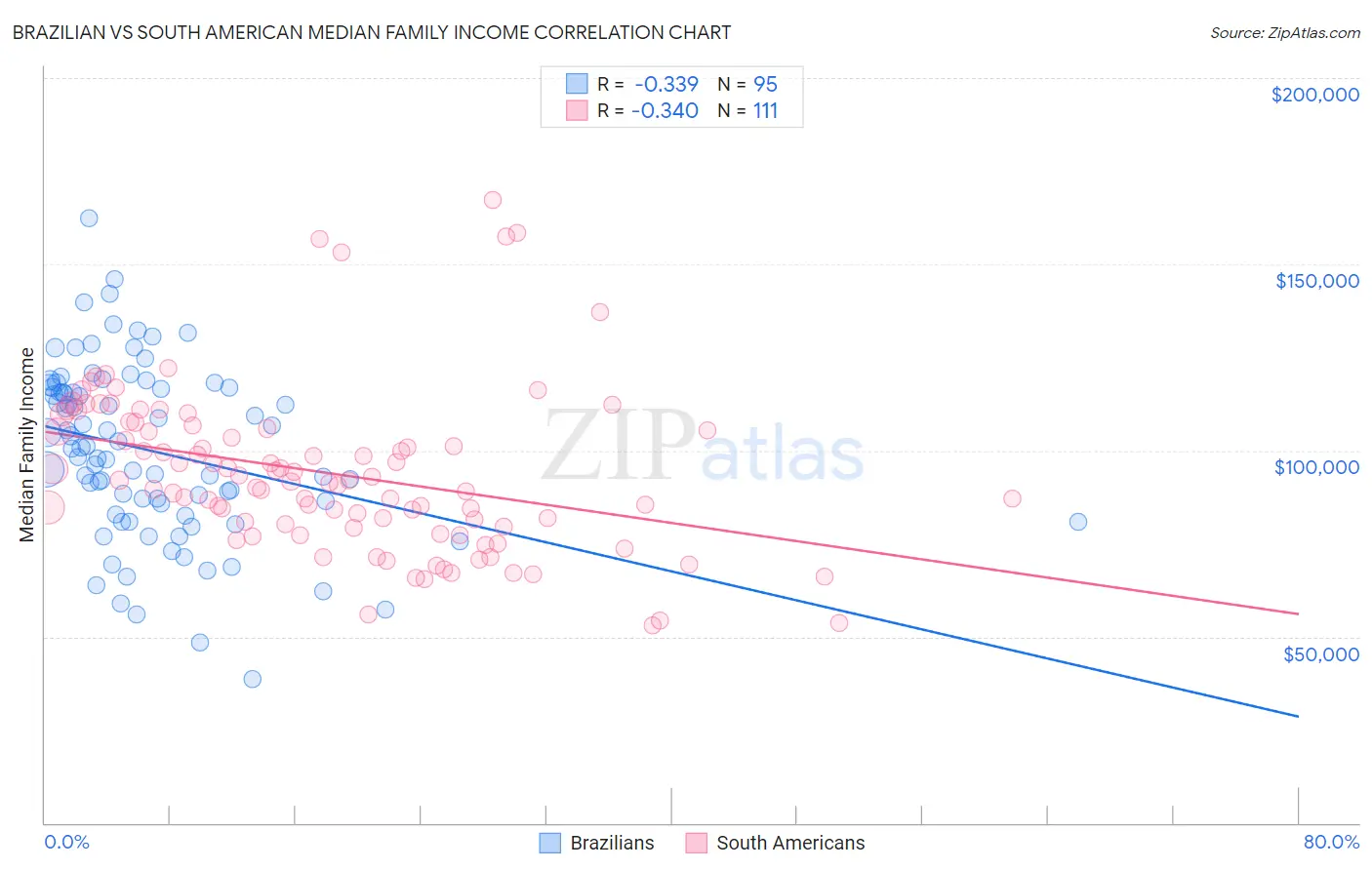 Brazilian vs South American Median Family Income