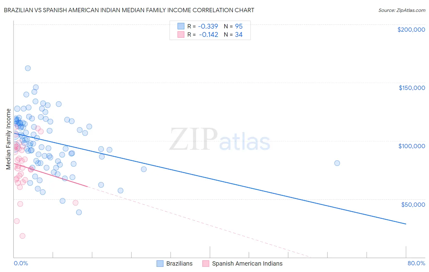 Brazilian vs Spanish American Indian Median Family Income