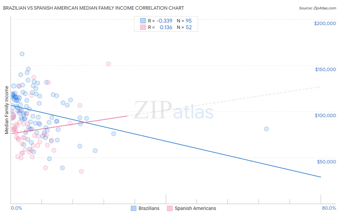 Brazilian vs Spanish American Median Family Income