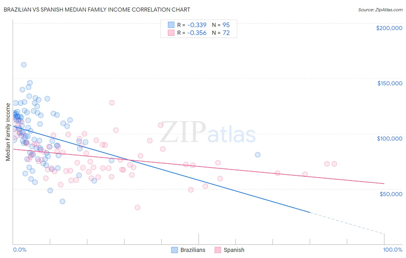 Brazilian vs Spanish Median Family Income