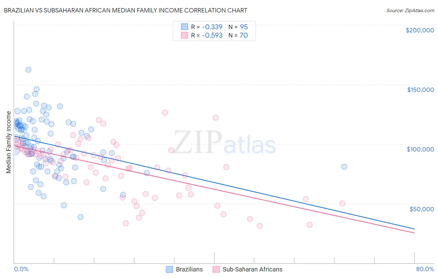 Brazilian vs Subsaharan African Median Family Income