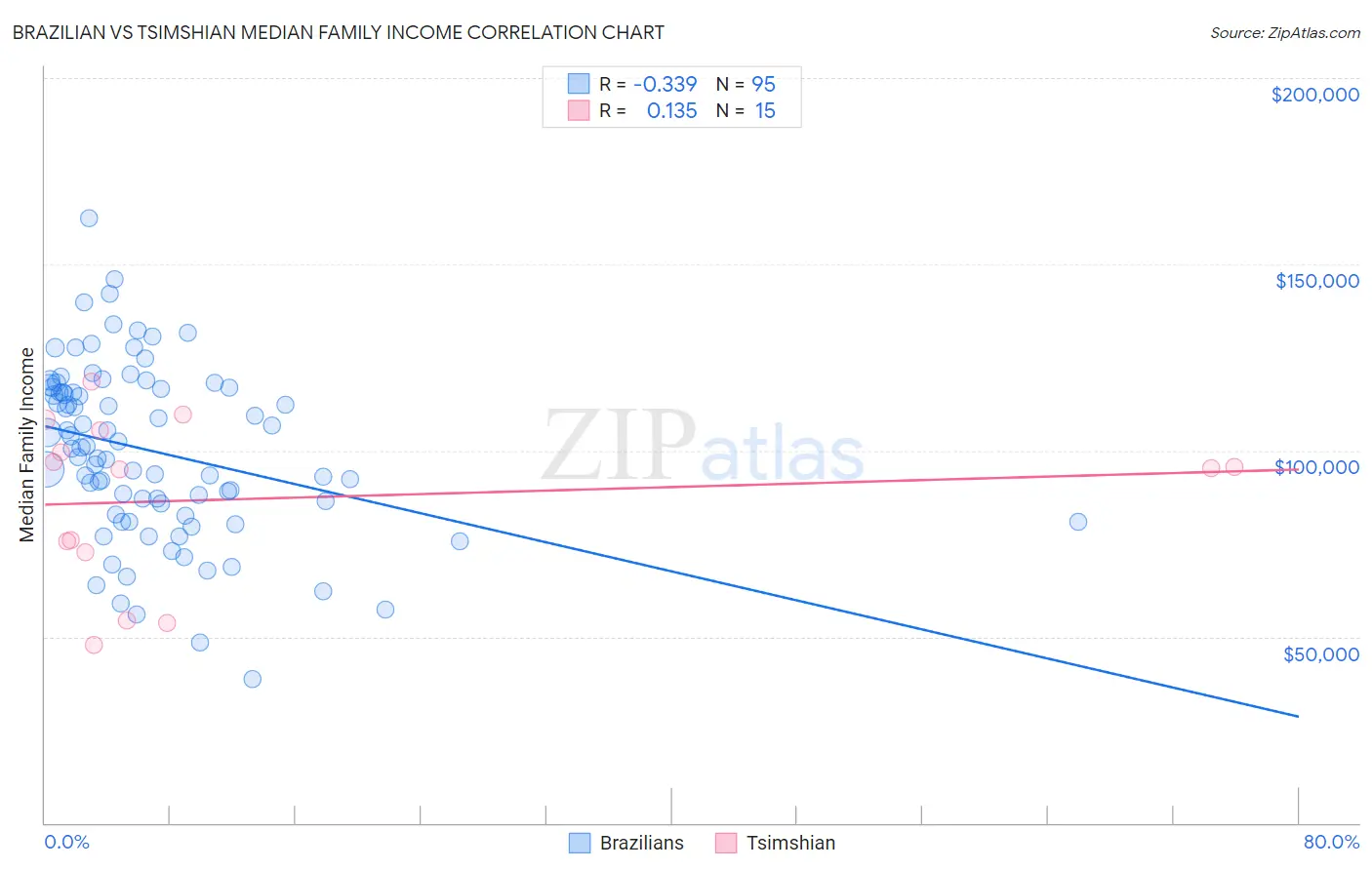 Brazilian vs Tsimshian Median Family Income