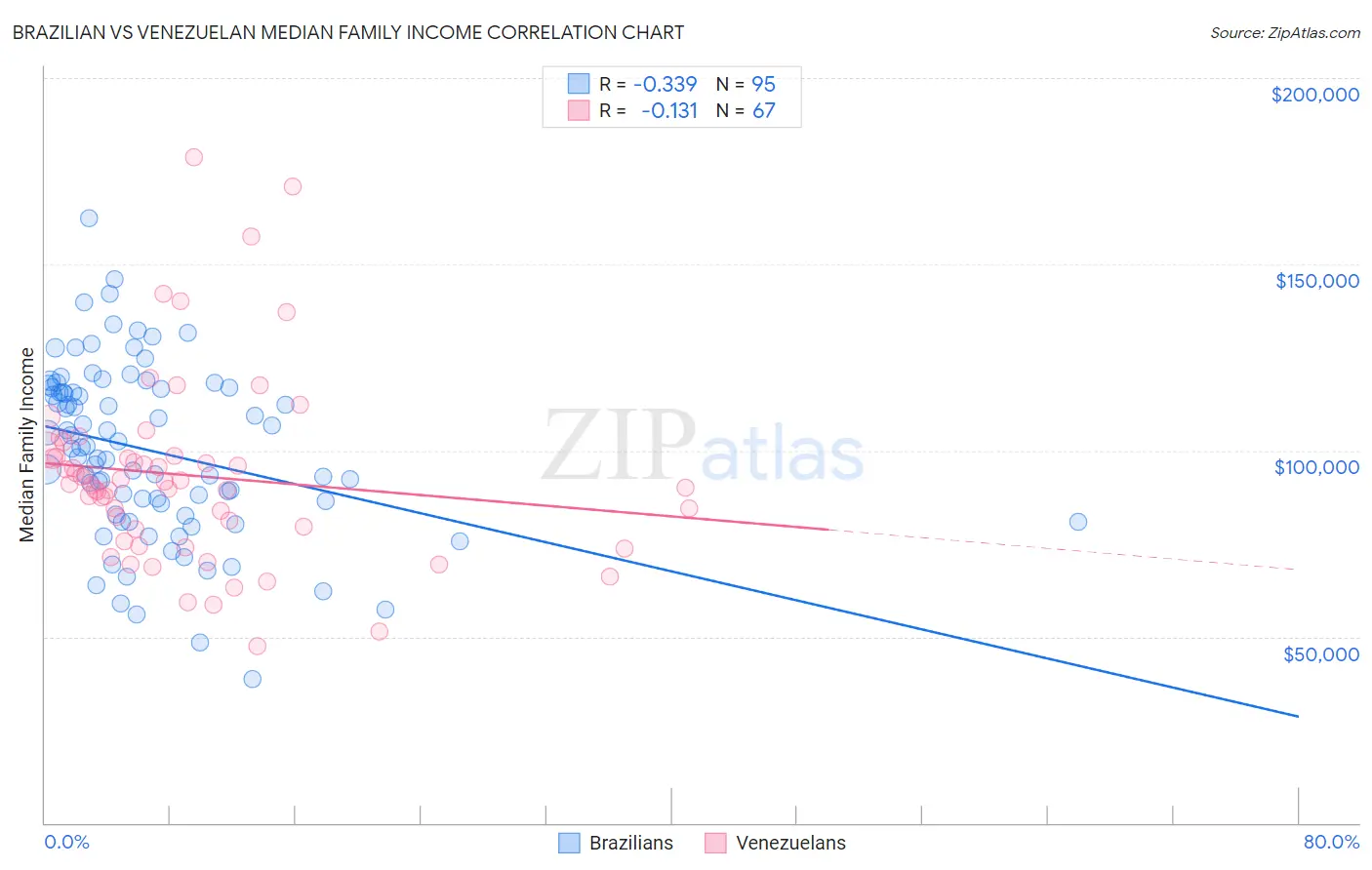 Brazilian vs Venezuelan Median Family Income