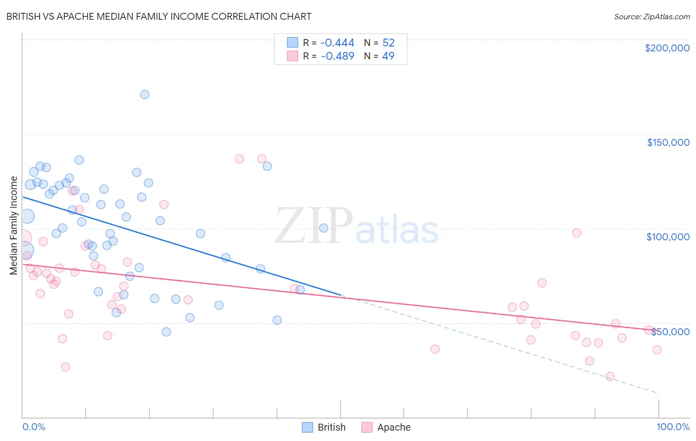 British vs Apache Median Family Income