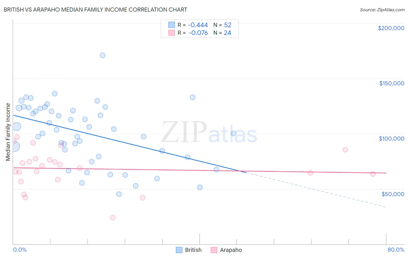 British vs Arapaho Median Family Income