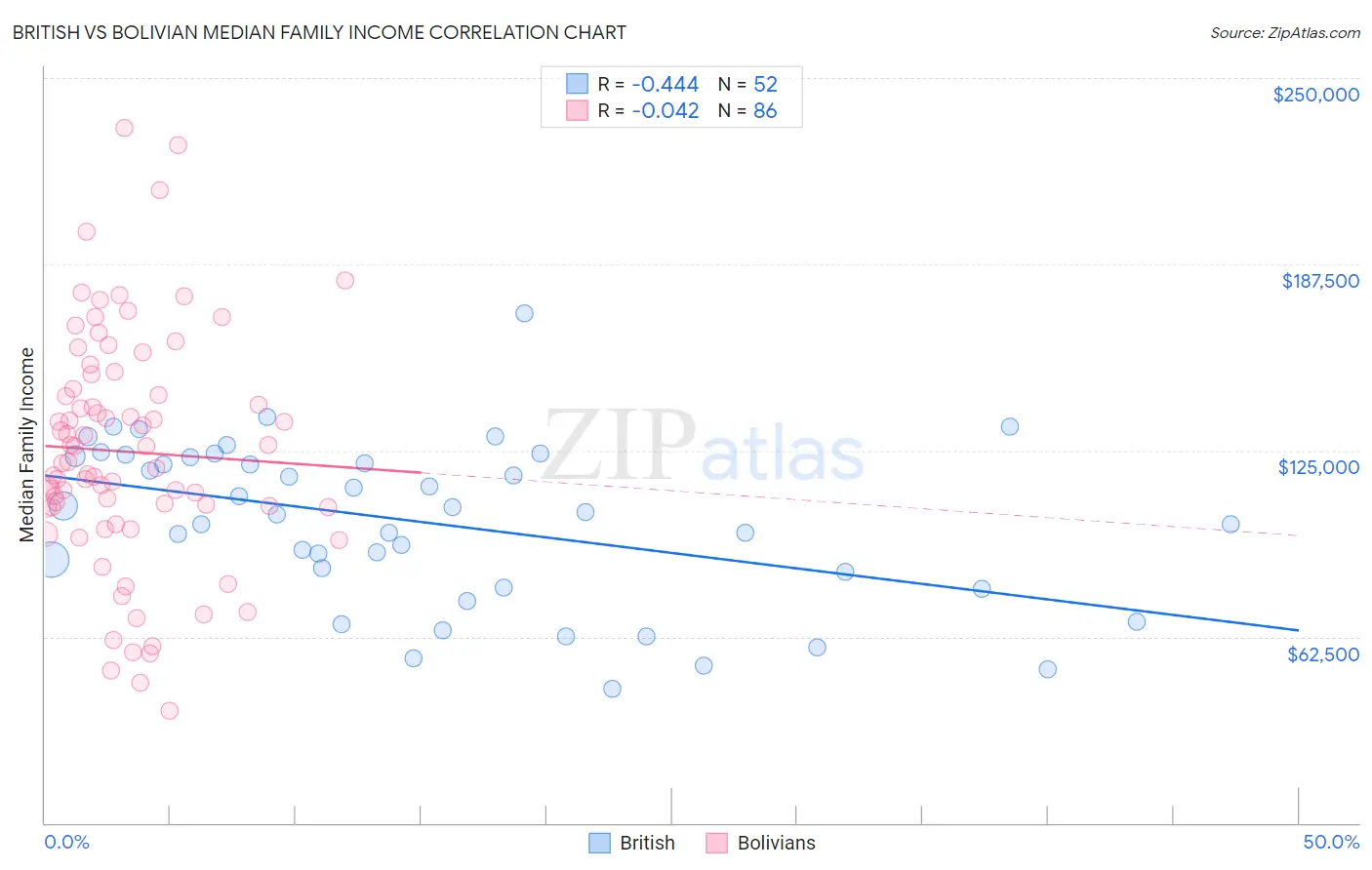 British vs Bolivian Median Family Income