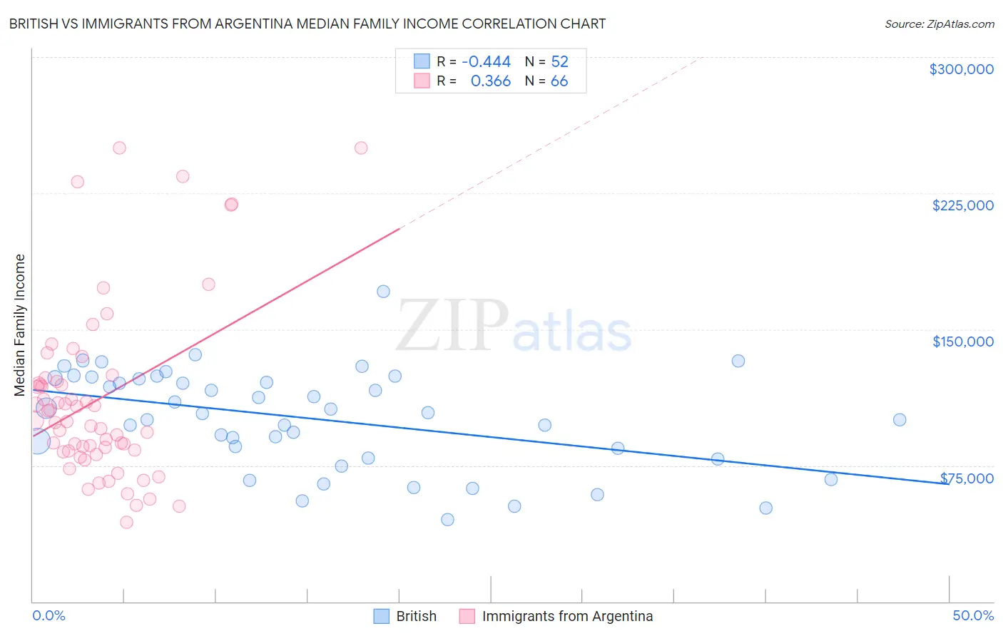 British vs Immigrants from Argentina Median Family Income