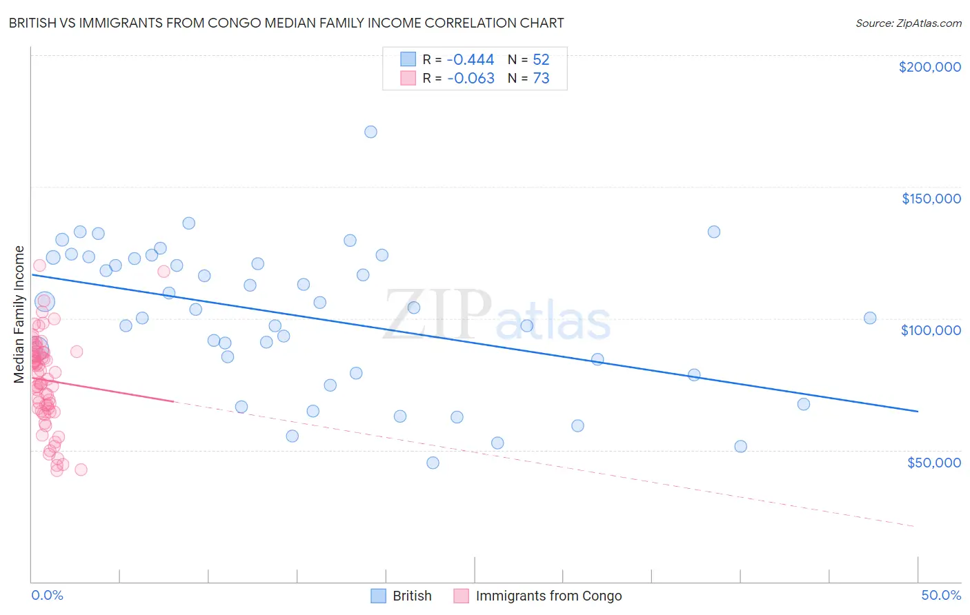 British vs Immigrants from Congo Median Family Income