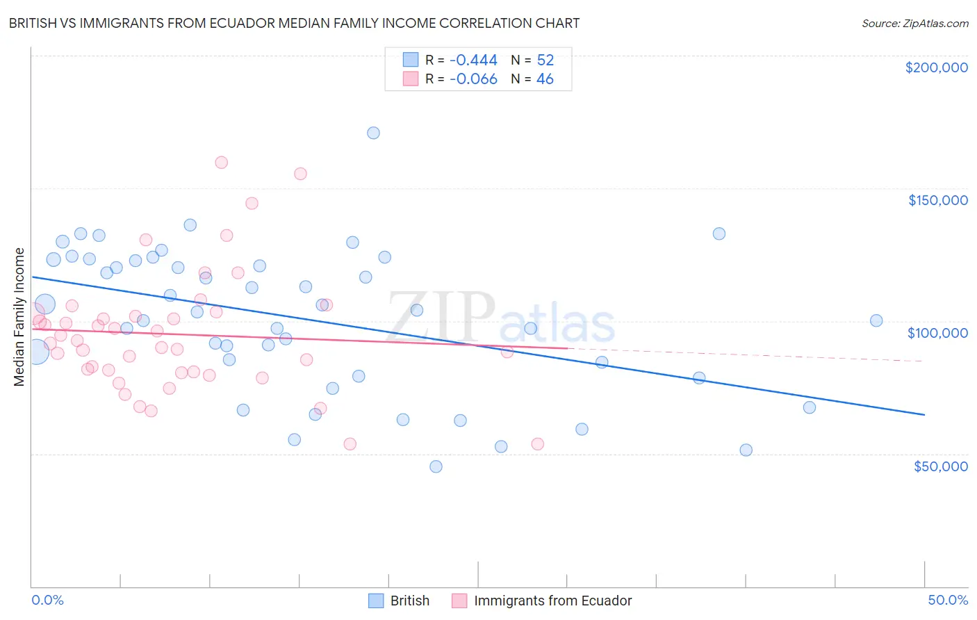 British vs Immigrants from Ecuador Median Family Income