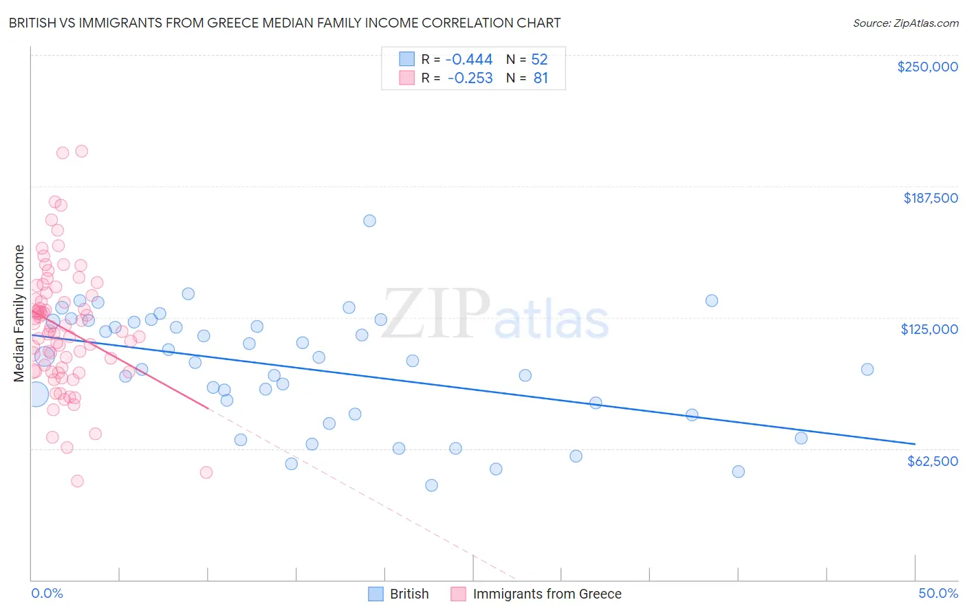 British vs Immigrants from Greece Median Family Income