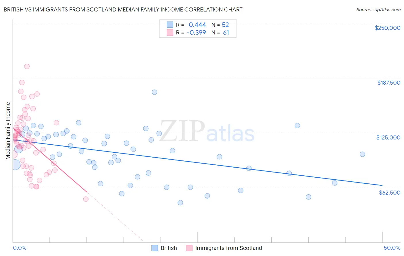 British vs Immigrants from Scotland Median Family Income