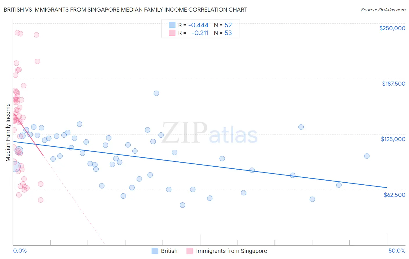 British vs Immigrants from Singapore Median Family Income