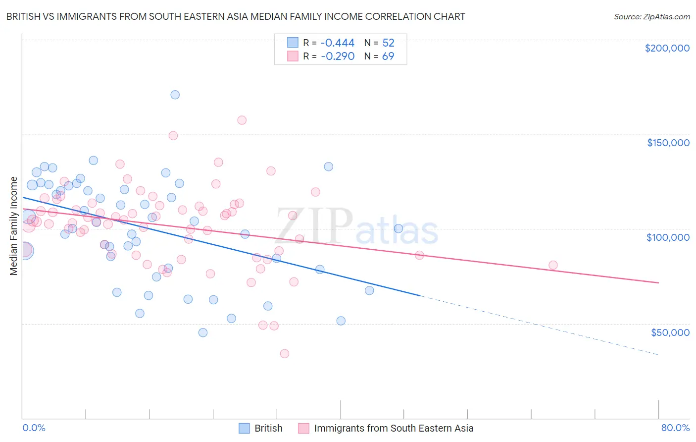 British vs Immigrants from South Eastern Asia Median Family Income